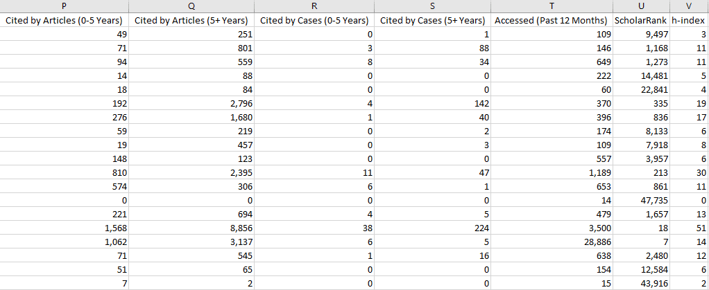 CSV of author profile stats that can be downloaded from the Law Journal Library