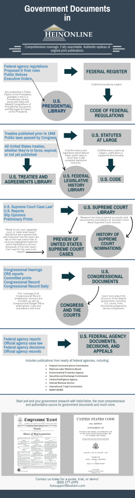 infographic on government documents in HeinOnline