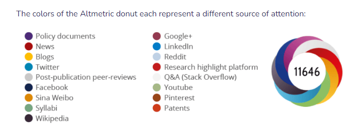 image of donut colors within the Altmetric badge which represents different sources of attention